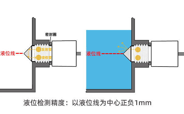 光电式液位传感器可靠性高吗？